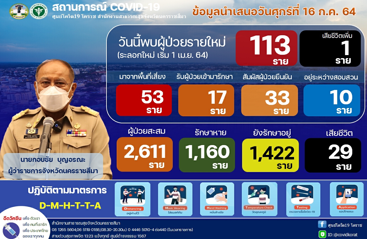 นักศึกษาเทคนิคพิมายเมืองย่าโมฝึกงานกลับบ้านติดเชื้อ 11  ราย