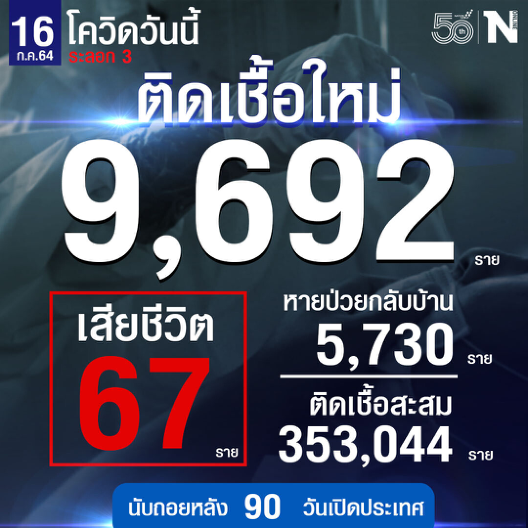 ศบค. เผย ผู้ติดเชื้อใหม่ 9,692  ราย หายป่วย 5,730  ราย เสียชีวิต 67 ราย