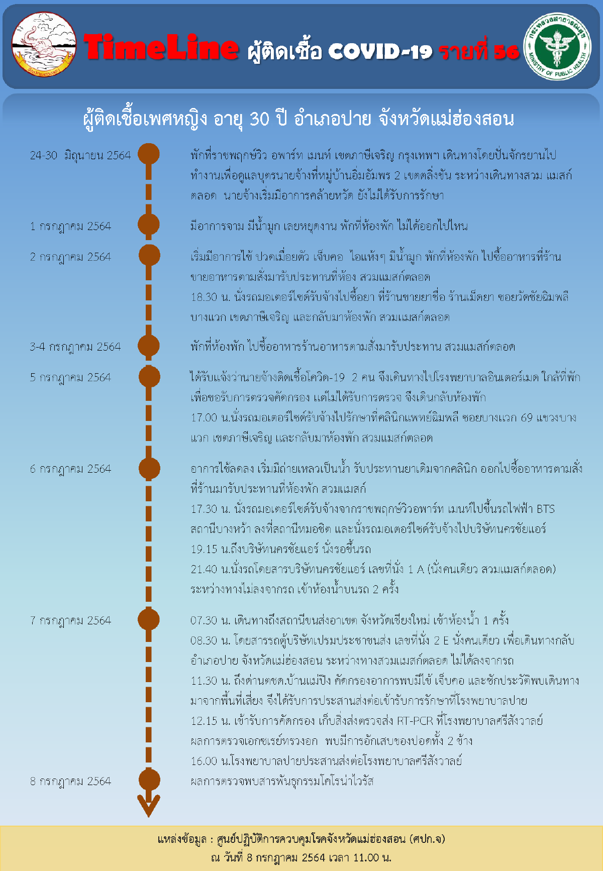 “แม่ฮ่องสอน”ต้านไม่อยู่ติดโควิด2ราย-ไร้ผู้ป่วยนาน49วัน