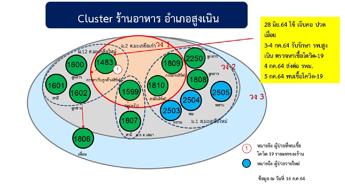 นักศึกษาเทคนิคพิมายเมืองย่าโมฝึกงานกลับบ้านติดเชื้อ 11  ราย