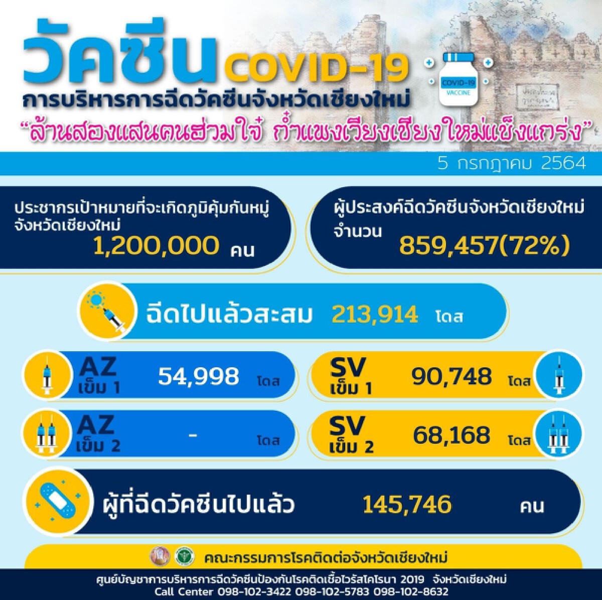 ประชาชนเชียงใหม่แห่จองวัคซีน "โมเดอร์นา" จนล้นโรงพยาบาล