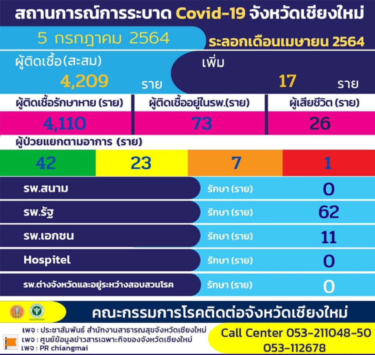 เชียงใหม่เส่อแววระบาดใหม่วันเดียวโควิดรายใหม่โผล่ 17ราย
