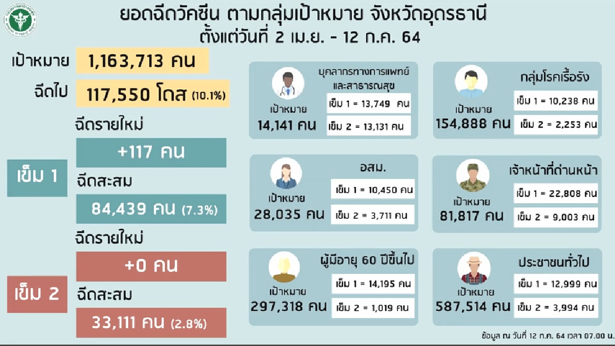 อุดรธานีรอหนังสืออย่างเป็นทางการสำหรับการฉีดวัคซีนสลับยี่ห้อ