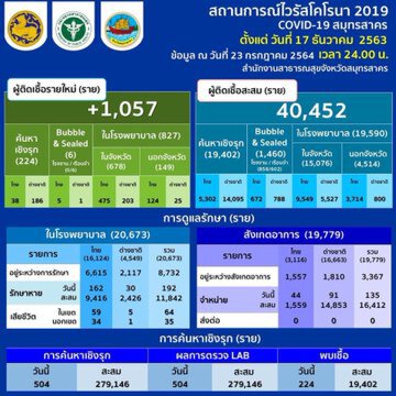 ยอดติดเชื้อยังพุ่งท้าทายการตัดสินใจ"ปิดเมืองมหาชัย"