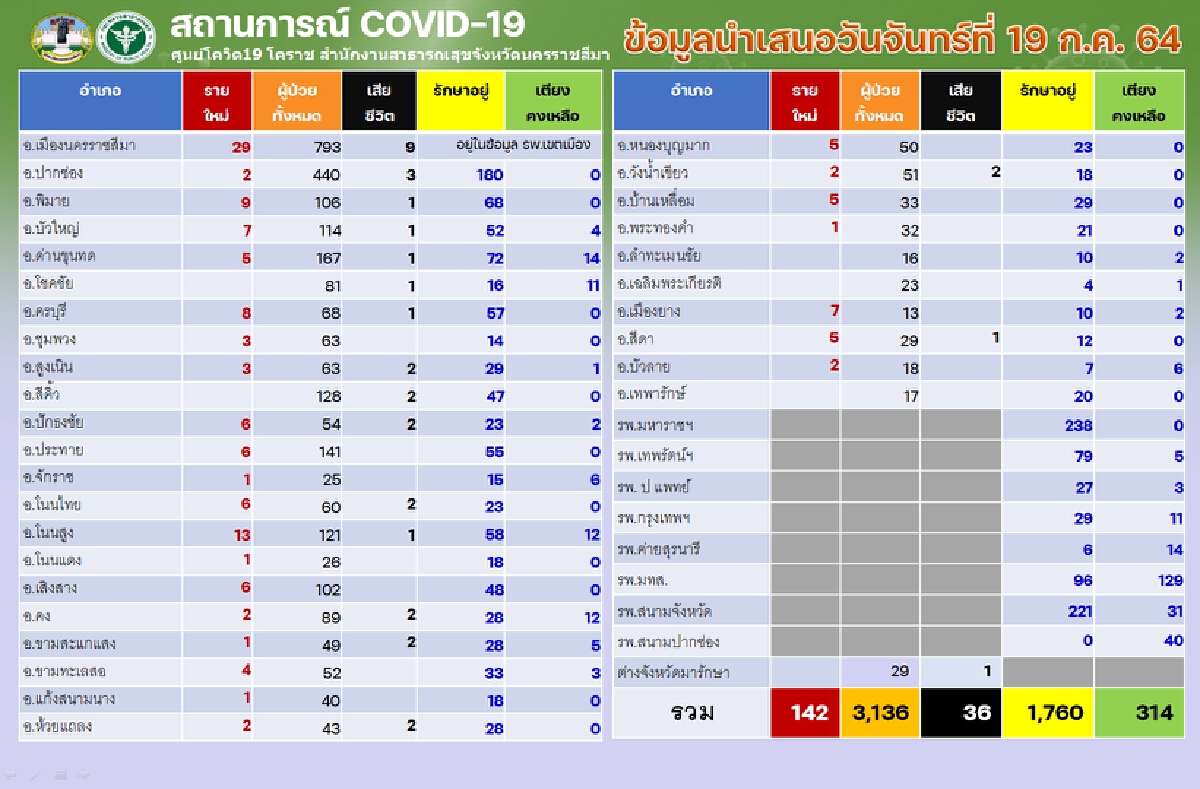 โคราชติดเชื้อเพิ่ม 142 ราย ตาย 1 ราย ยอดติดเชื้อรวมทะลุกว่า 3 พัน