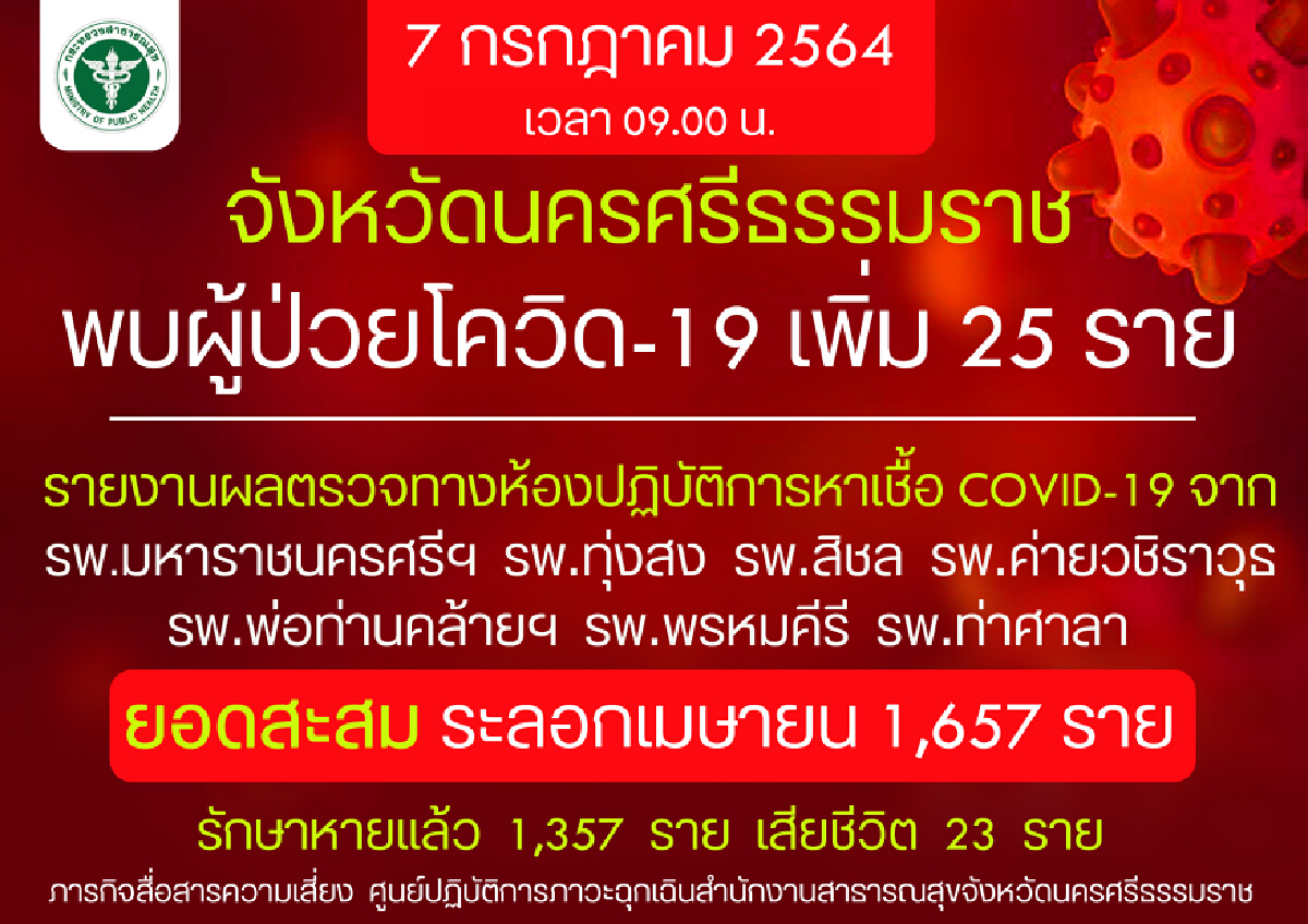 ทยอยรับผู้ป่วยโควิดในพื้นที่สีแดงกลับมารักษา รพ.เมืองคอน