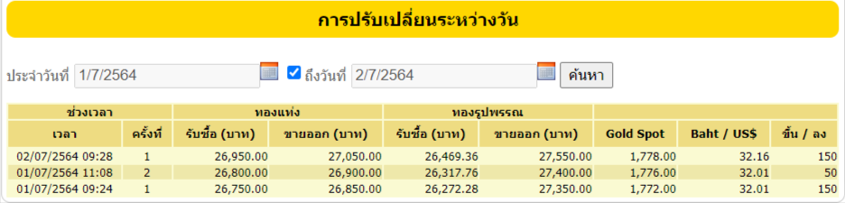 ราคาทองวันนี้ (2 ก.ค.) ปรับขึ้น 150 บาท ทองรูปพรรณ ขายออก 27,550 บาท
