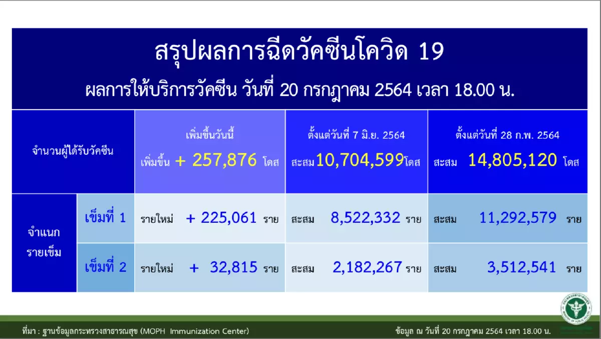 ผวาหนัก! เจออีก 4 คลัสเตอร์ใหม่ กระจายเพิ่มในอีก 3 จังหวัด