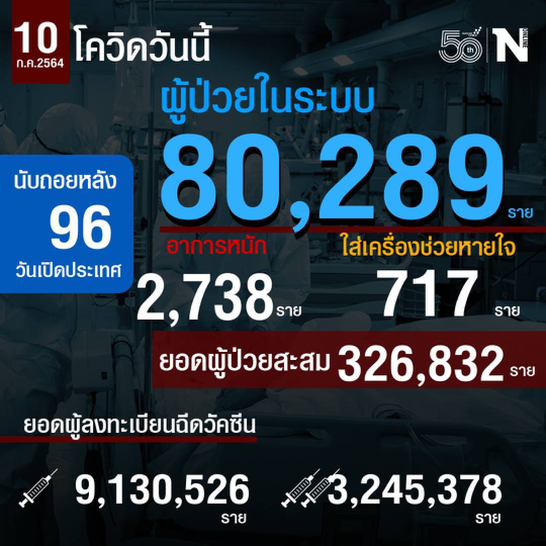 กทม.นำโด่งยอดผู้ติดเชื้อโควิด-และผู้เสียชีวิตประจำวัน พบสถิติน่าห่วง
