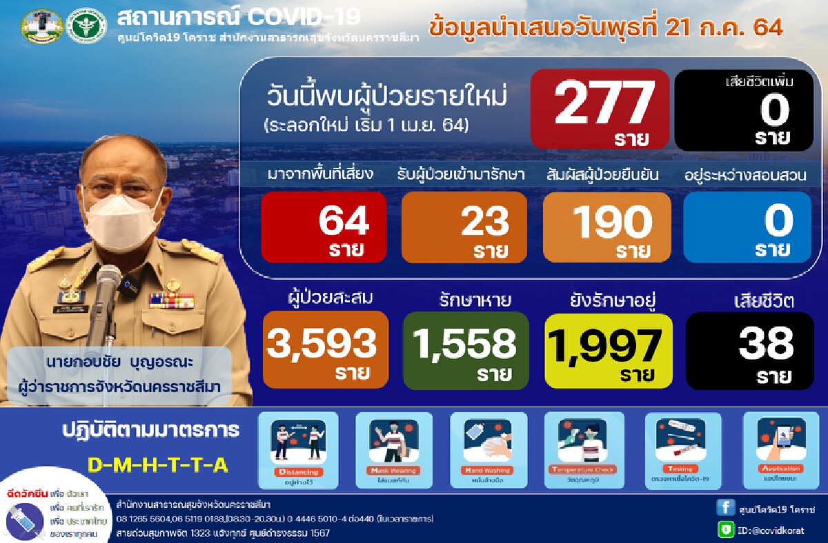 โคราชอ่วม ติดเชื้อ 277 ราย ปากช่องผวาหนัก ป่วยพุ่ง 124 ราย