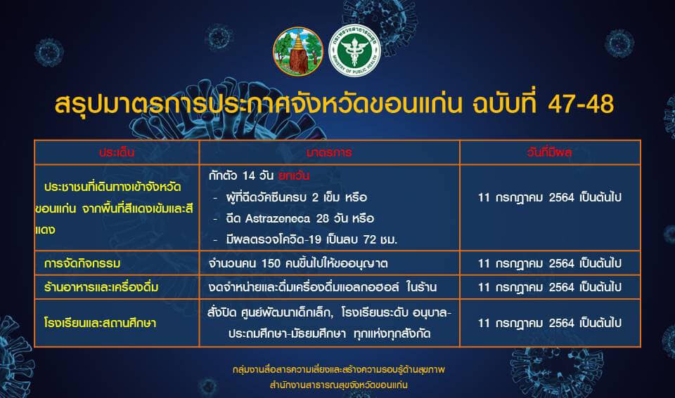 ขอนแก่นยอดโควิด-19พุ่งแตะ 78  รายสั่งห้ามข้าราชการออกนอกพื้นที่