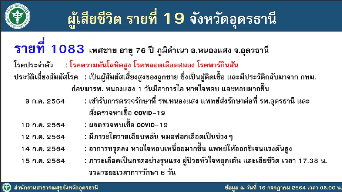 โควิดอุดรตายเพิ่มอีก1รวม19ลูกหลานพื้นที่เสี่ยงยังแห่กลับรักษาบ้าน