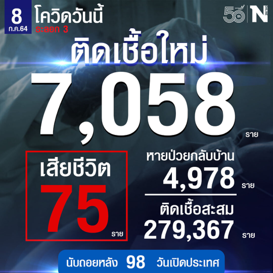 ศบค.เผย ยอดนิวไฮทั้งผู้ติดโควิดรวม 7,058  ราย และผู้เสียชีวิต 75 ราย