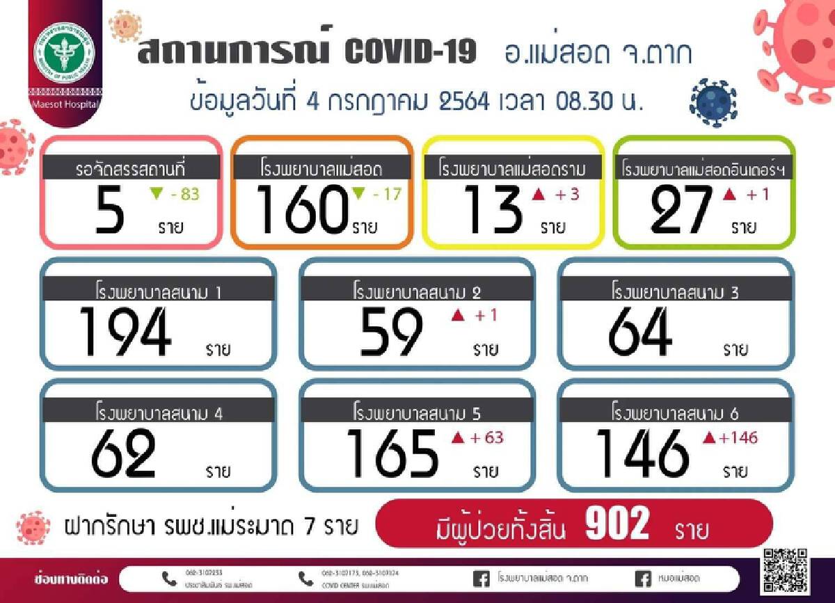 โควิดลามหนักคลัสเตอร์แรงงานต่างด้าวแม่สอดยอดเฉียดพันราย