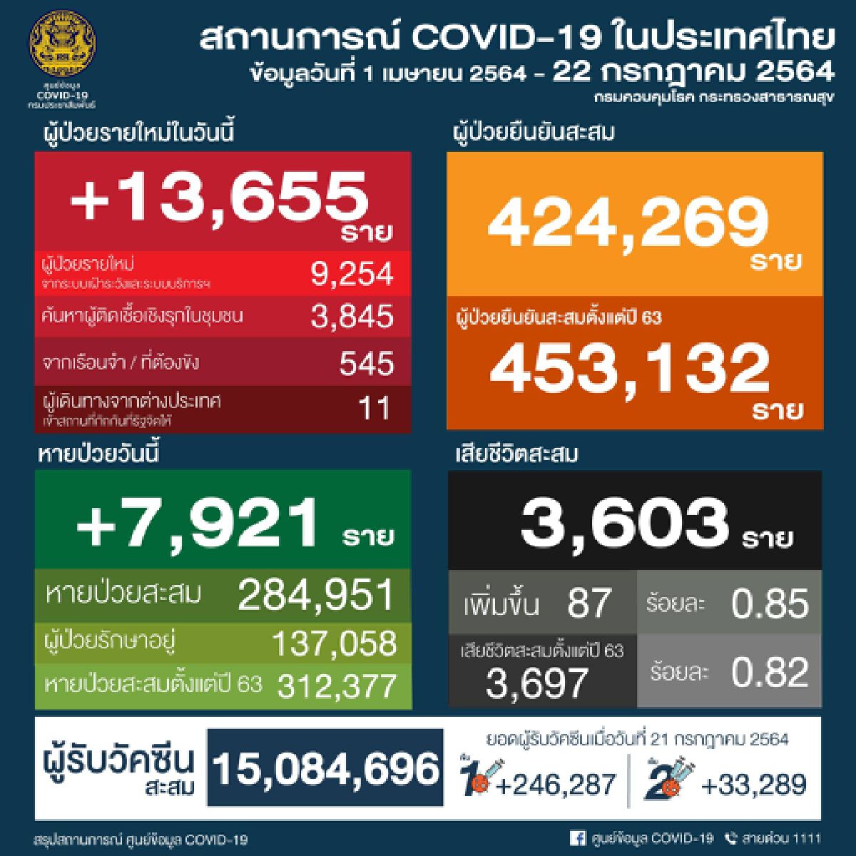 กทม.เอาไม่อยู่พบคลัสเตอร์ใหม่อีกที่ เขตดุสิต- บางขุนเทียน-ทุ่งครุ