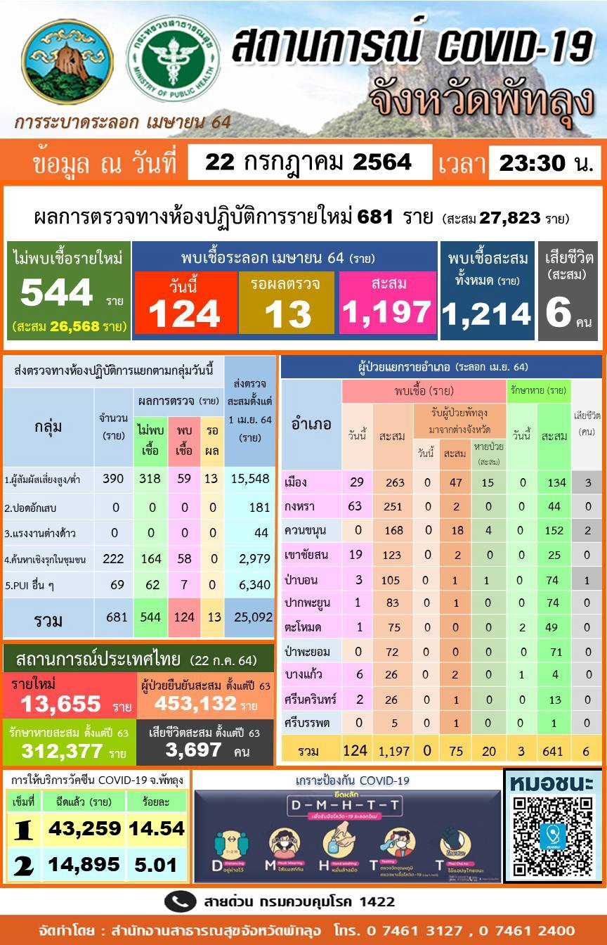 พัทลุงน่าห่วงติดเชื้อนับร้อยติดต่อกันหลายวัน เตรียมรพ.สนามแห่งที่ 2
