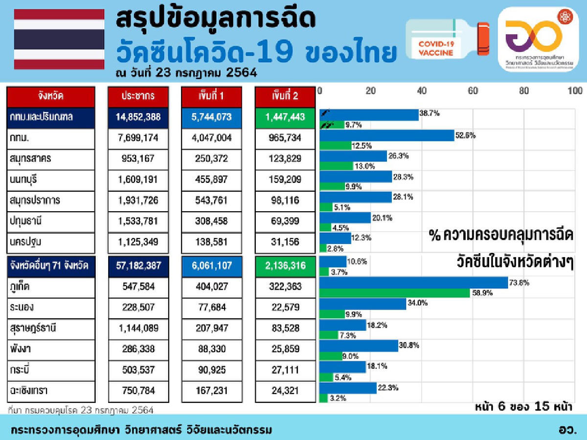ลุ้นคำตอบฉีดวัคซีนเข็ม 3 สภ.บ้านใหม่ไชยพจน์-บุรีรัมย์