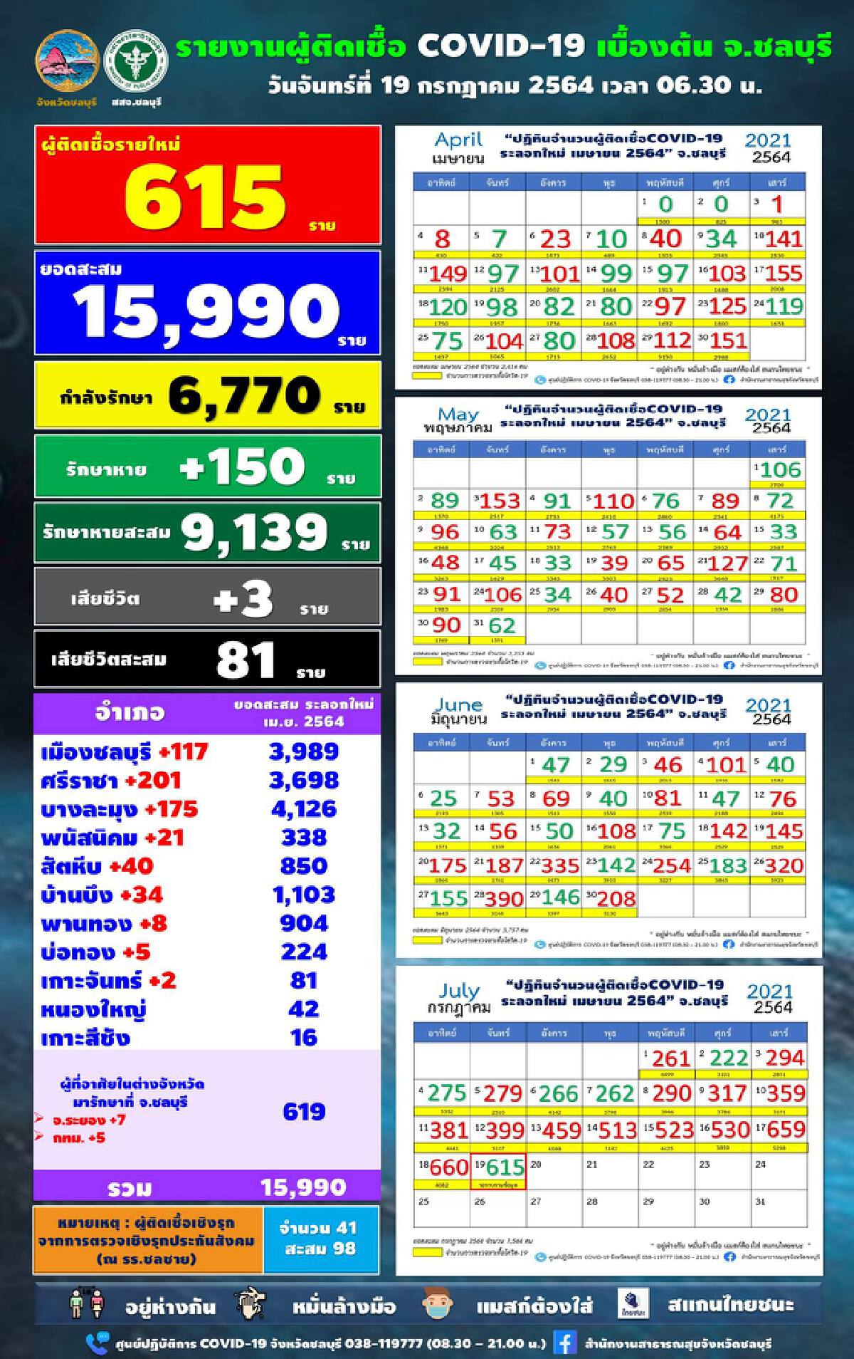 ผู้ว่าฯ ชลบุรี สั่งปิด 4 แคมป์คนงานป้องกันโควิด พบยอดผู้ติดเชื้อยังสาหัส