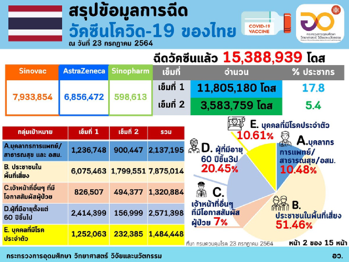 ลุ้นคำตอบฉีดวัคซีนเข็ม 3 สภ.บ้านใหม่ไชยพจน์-บุรีรัมย์