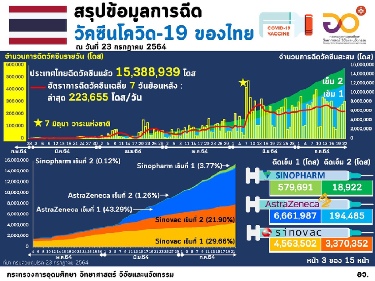 ลุ้นคำตอบฉีดวัคซีนเข็ม 3 สภ.บ้านใหม่ไชยพจน์-บุรีรัมย์