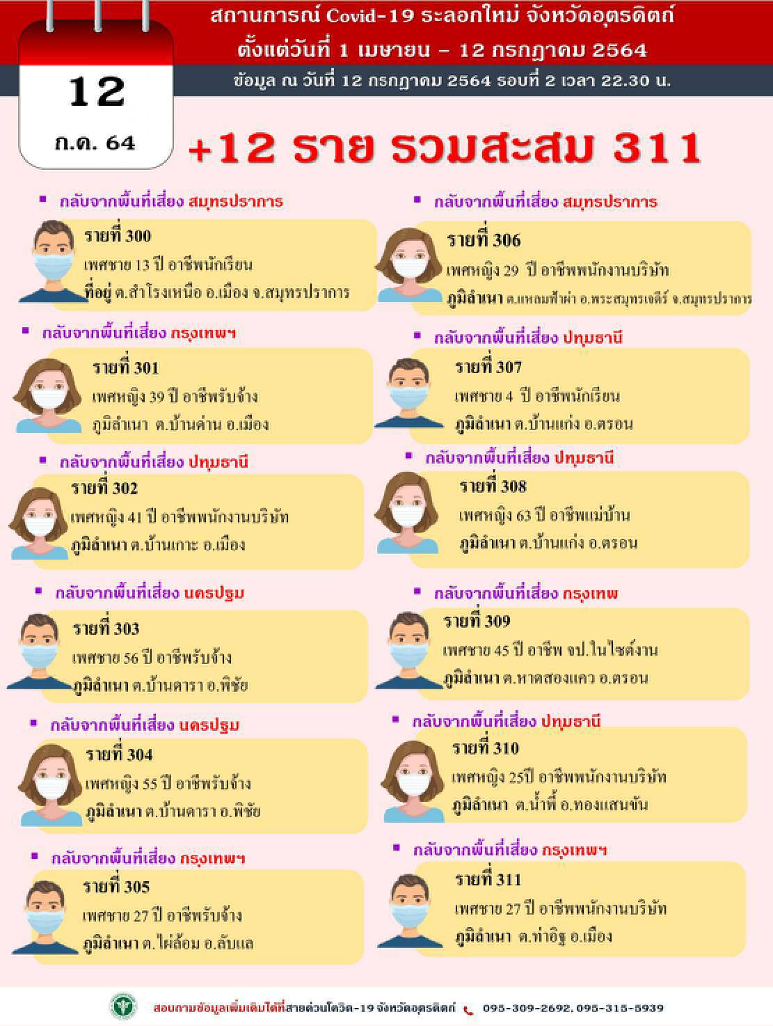 "อุตรดิตถ์"เหลือ 59 เตียง-เตรียมเปิดโรงพยาบาลสนามเพิ่ม