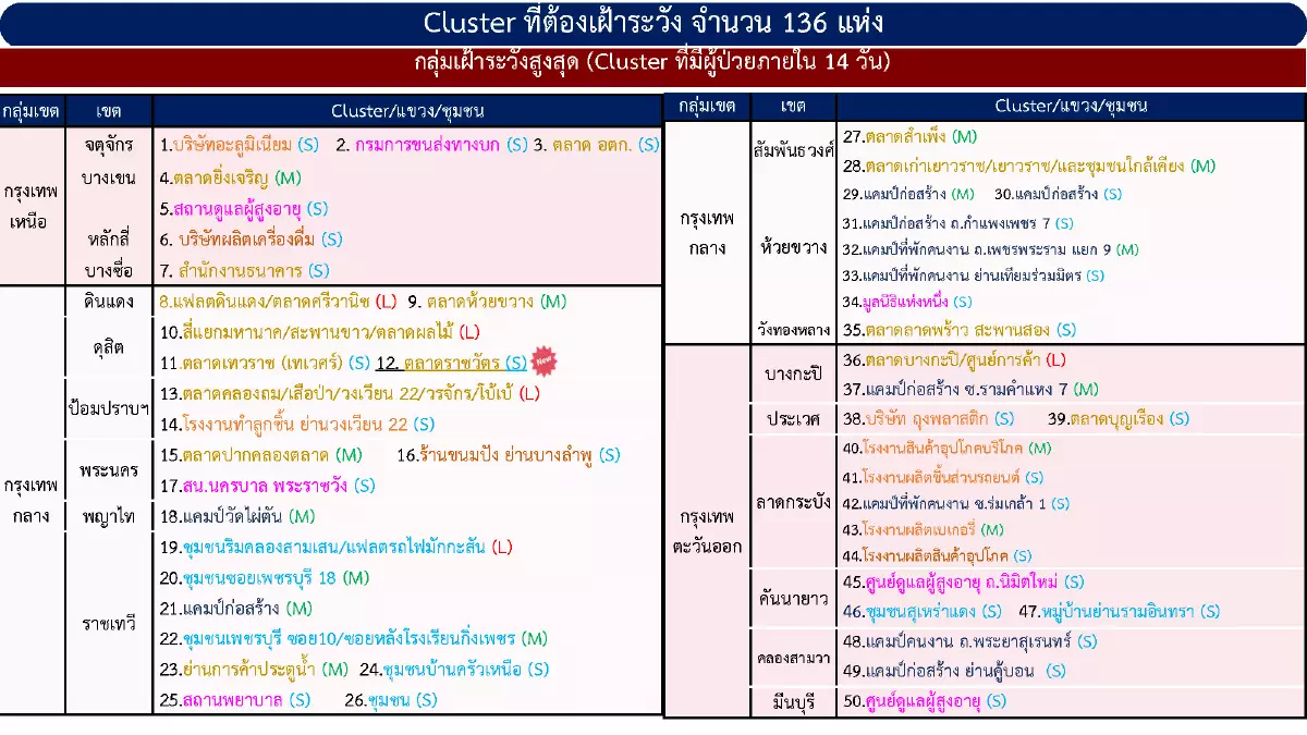 ผวา! พบคลัสเตอร์โควิดใหม่ 10 คลัสเตอร์ กทม.สั่งเฝ้าระวัง 136 แห่ง