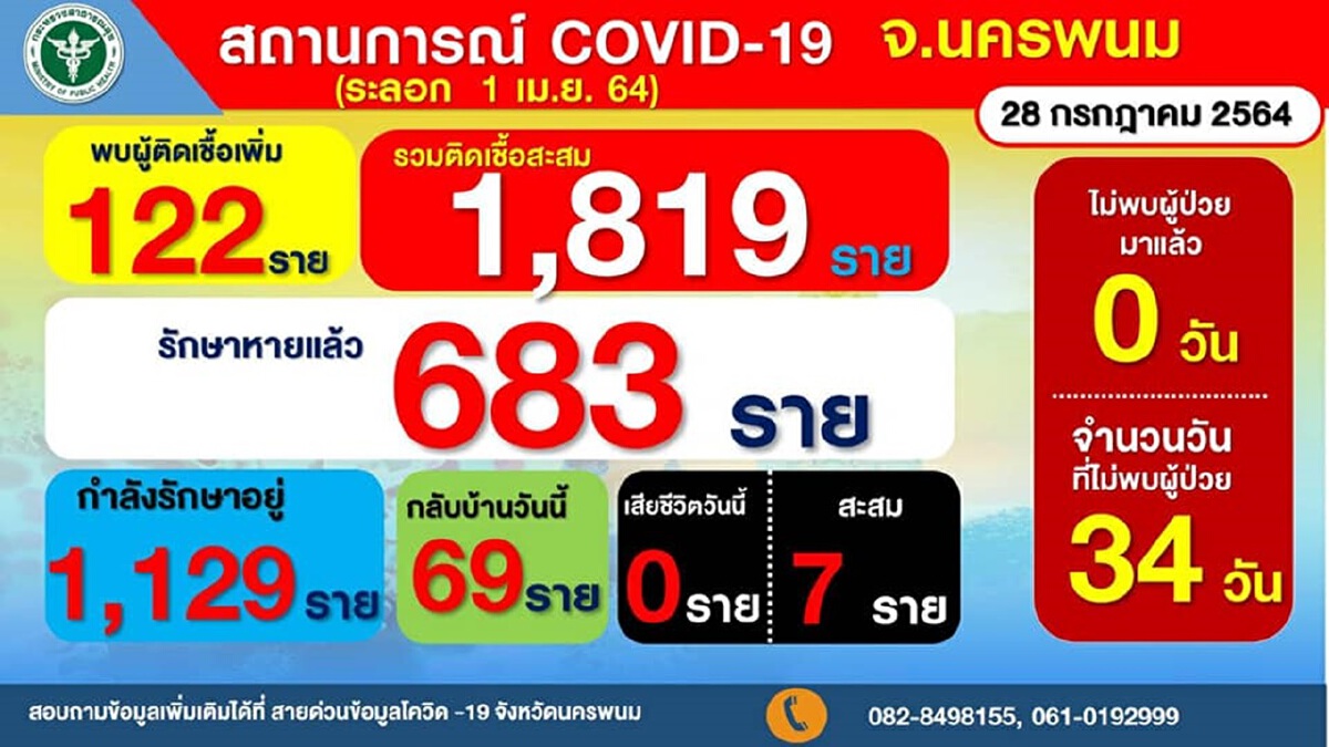 คลัสเตอร์ปาร์ตี้วันเกิดลามไม่หยุดเจอเพิ่ม 6 ราย