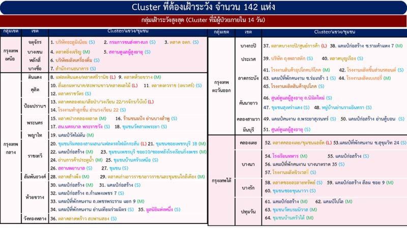 พบ‘คลัสเตอร์ใหม่’ 5 จุด กทม.เจอ 2 ขณะที่เมืองคอนพบติดเชื้อใหม่ 91 ราย