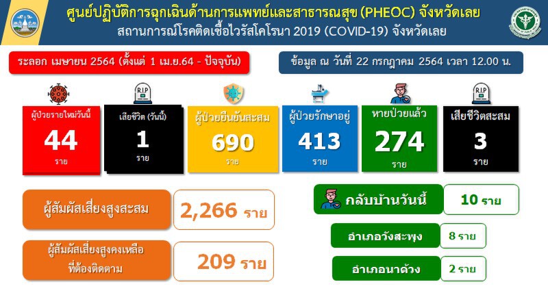 จังหวัดเลยยอดโควิดพุ่งบุคลากรทางการแพทย์ติด 2 เสียชีวิตเพิ่มอีก 1 ราย