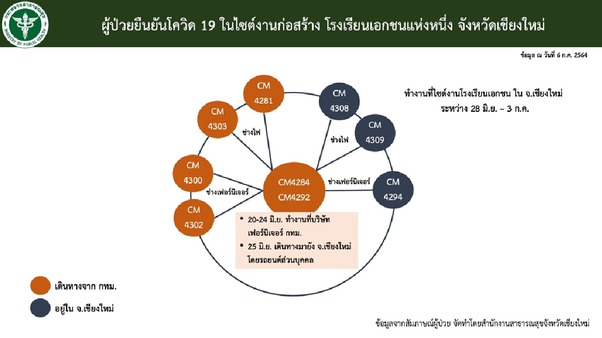 ห่วง2คลัสเตอร์ไซต์งาน-เครือญาติคาดพบผู้ติดเชื้อเพิ่ม