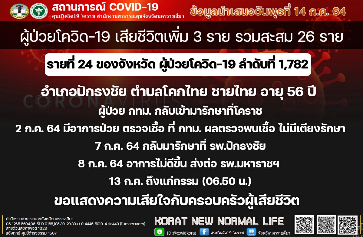 เสียชีวิตวันเดียว 3 รายไทม์ไลน์เศร้า กทม.เตียงเต็มกลับมาตายที่บ้านเกิด