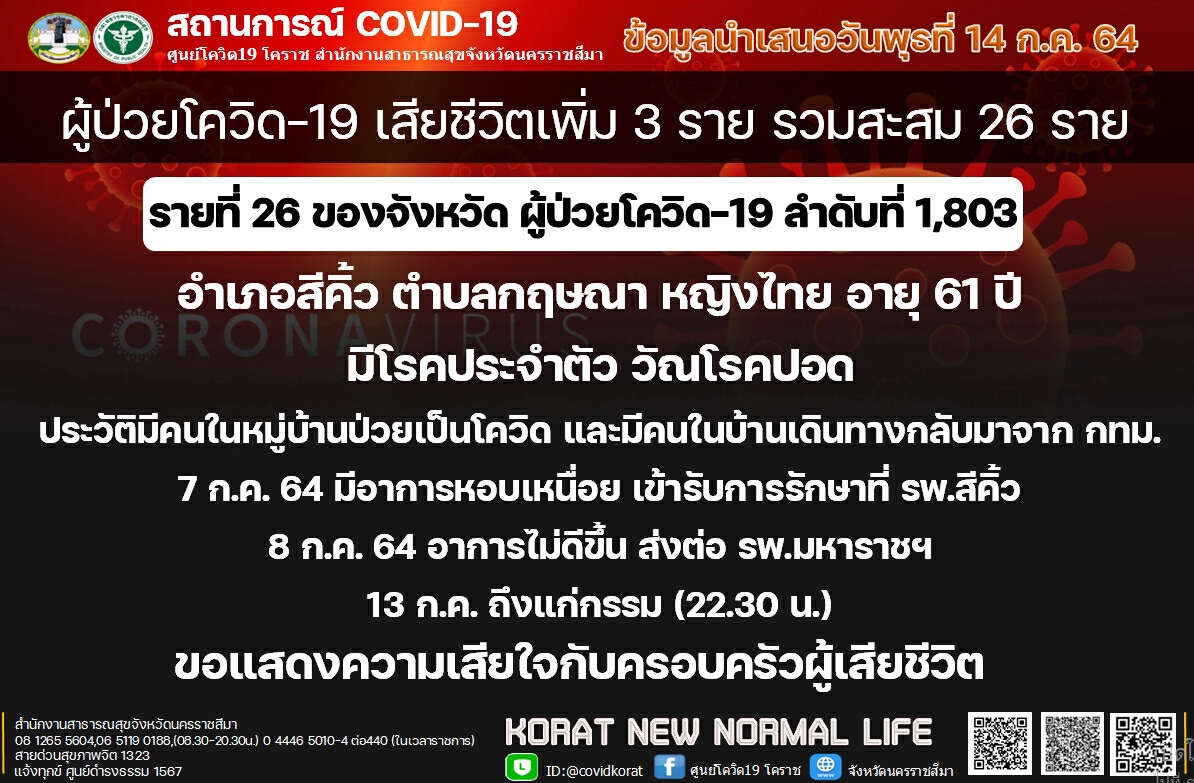 เสียชีวิตวันเดียว 3 รายไทม์ไลน์เศร้า กทม.เตียงเต็มกลับมาตายที่บ้านเกิด
