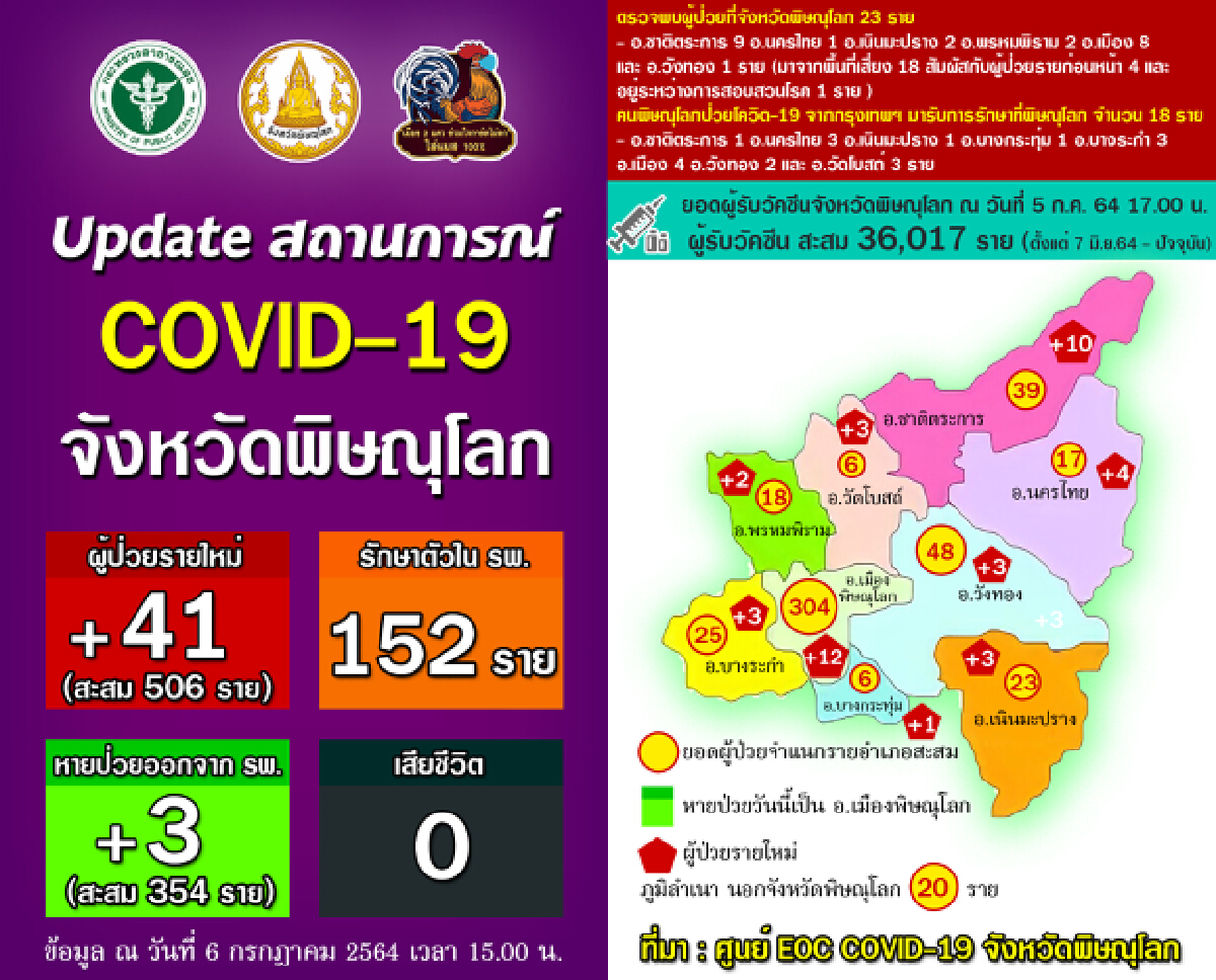 "พิษณุโลก”สังเวยโควิดรายแรก-เป็นชาวกำแพงเพชรรักษาตัวได้1ด.