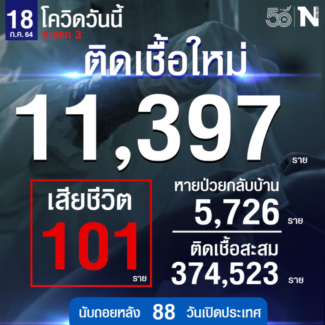 ศบค.เผยผู้ติดเชื้อเพิ่ม 11,397 ราย ดับเพิ่ม 101 ราย