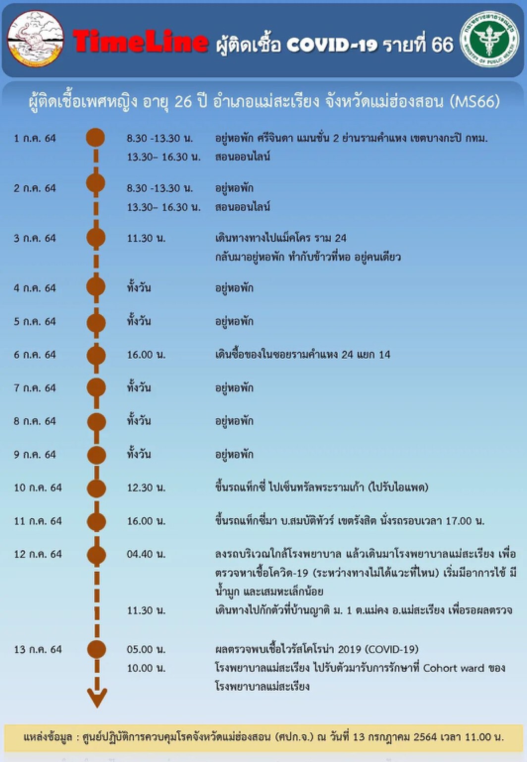 "แม่ฮ่องสอน"เร่งติดตามผู้โดยสาร“สมบัติทัวร์”-พบติดเชื้ออีกราย