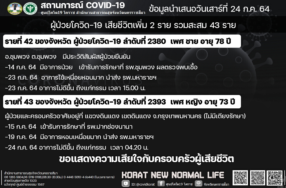 โคราชพุ่งไม่หยุดติดเชื้อเพิ่มอีก 292 ราย เสียชีวิต 2 ราย