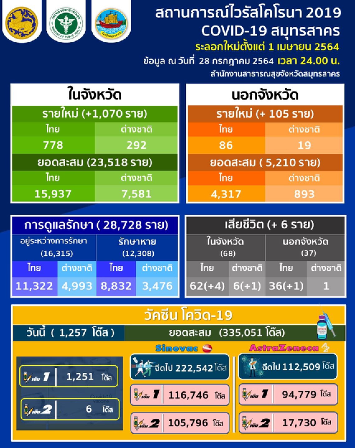 โควิด-19 ที่สมุทรสาครยังหนัก! ยอดเสียชีวิตสะสม 115 ราย