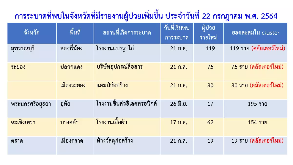ผวา! พบคลัสเตอร์โควิดใหม่ 10 คลัสเตอร์ กทม.สั่งเฝ้าระวัง 136 แห่ง