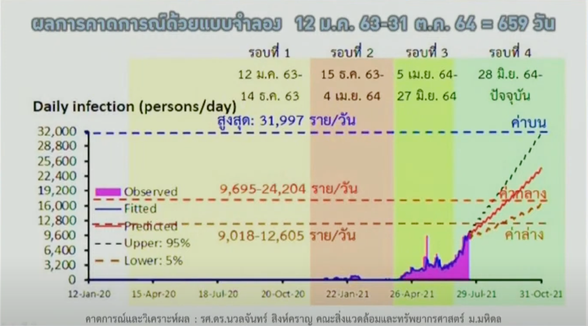 ศบค.คาดการณ์จำนวนผู้ติดเชื้อโควิด-19 สามหมื่นรายต่อวัน