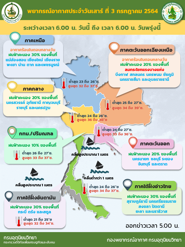 กรมอุตุฯ พยากรณ์อากาศประจำวันนี้ปริมาณฝนลดลง ทะเลมีคลื่นสูง 1-2 เมตร