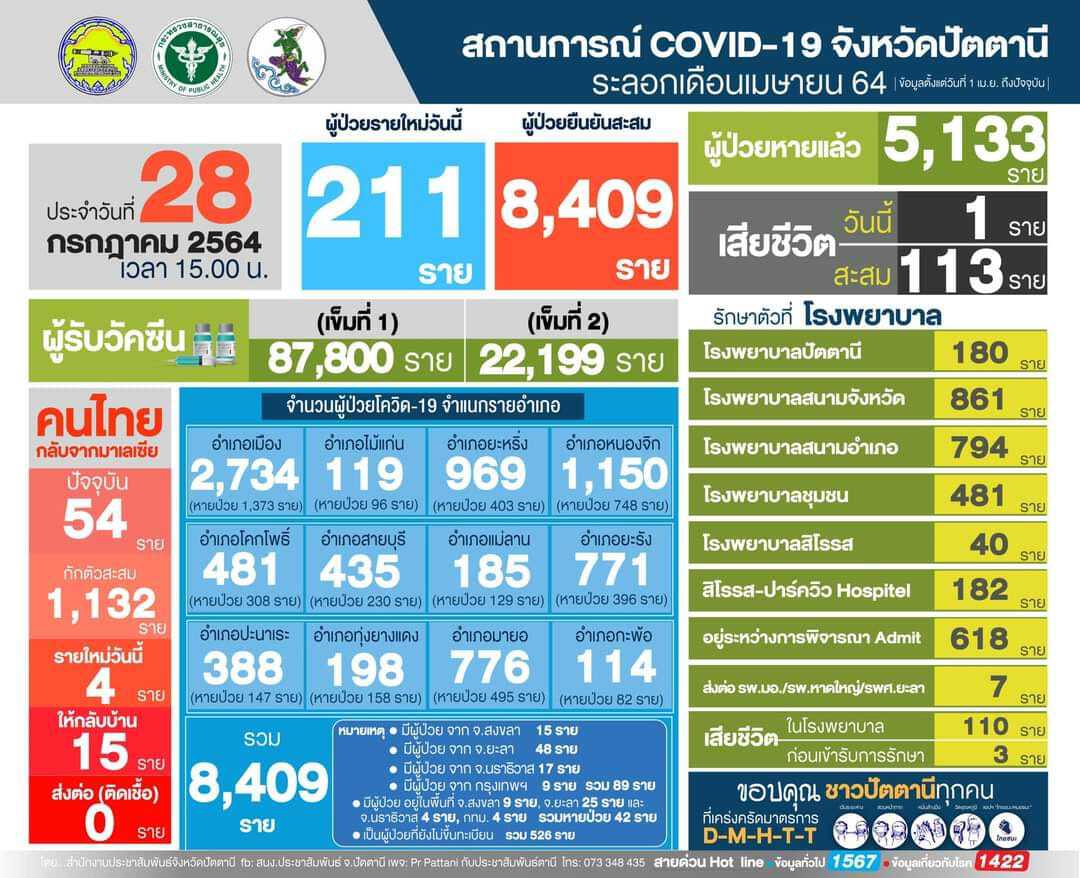 ปัตตานีผู้ติดเชื้อโควิดยังพุ่ง 211 ราย ตายเพิ่ม 1 คาดสิ้นเดือนดีขึ้น
