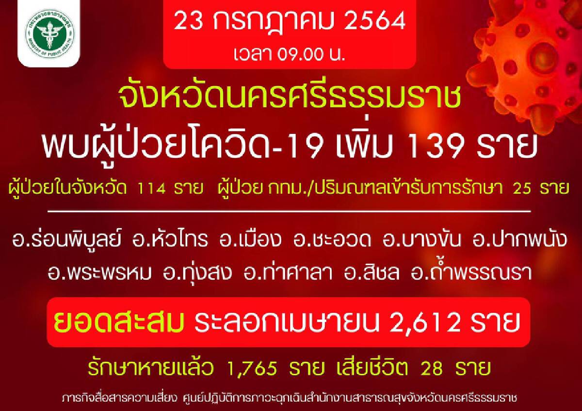 เมืองคอนยอดผู้ป่วยโควิด พุ่งไม่หยุด! เสียชีวิตเพิ่ม 1 คลัสเตอร์ใหม่