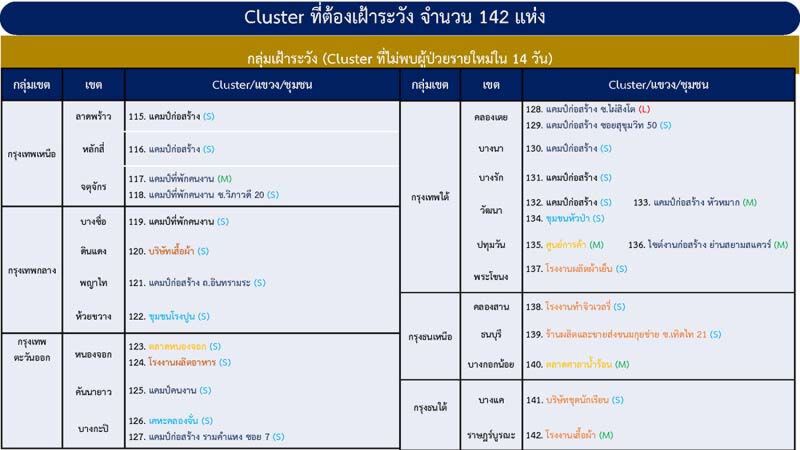 พบ‘คลัสเตอร์ใหม่’ 5 จุด กทม.เจอ 2 ขณะที่เมืองคอนพบติดเชื้อใหม่ 91 ราย