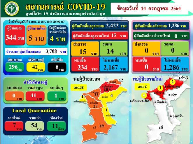 ลำพูนพบเริ่มติดเชื้อในพื้นที่สั่งปิดทุกโรงเรียน18วัน