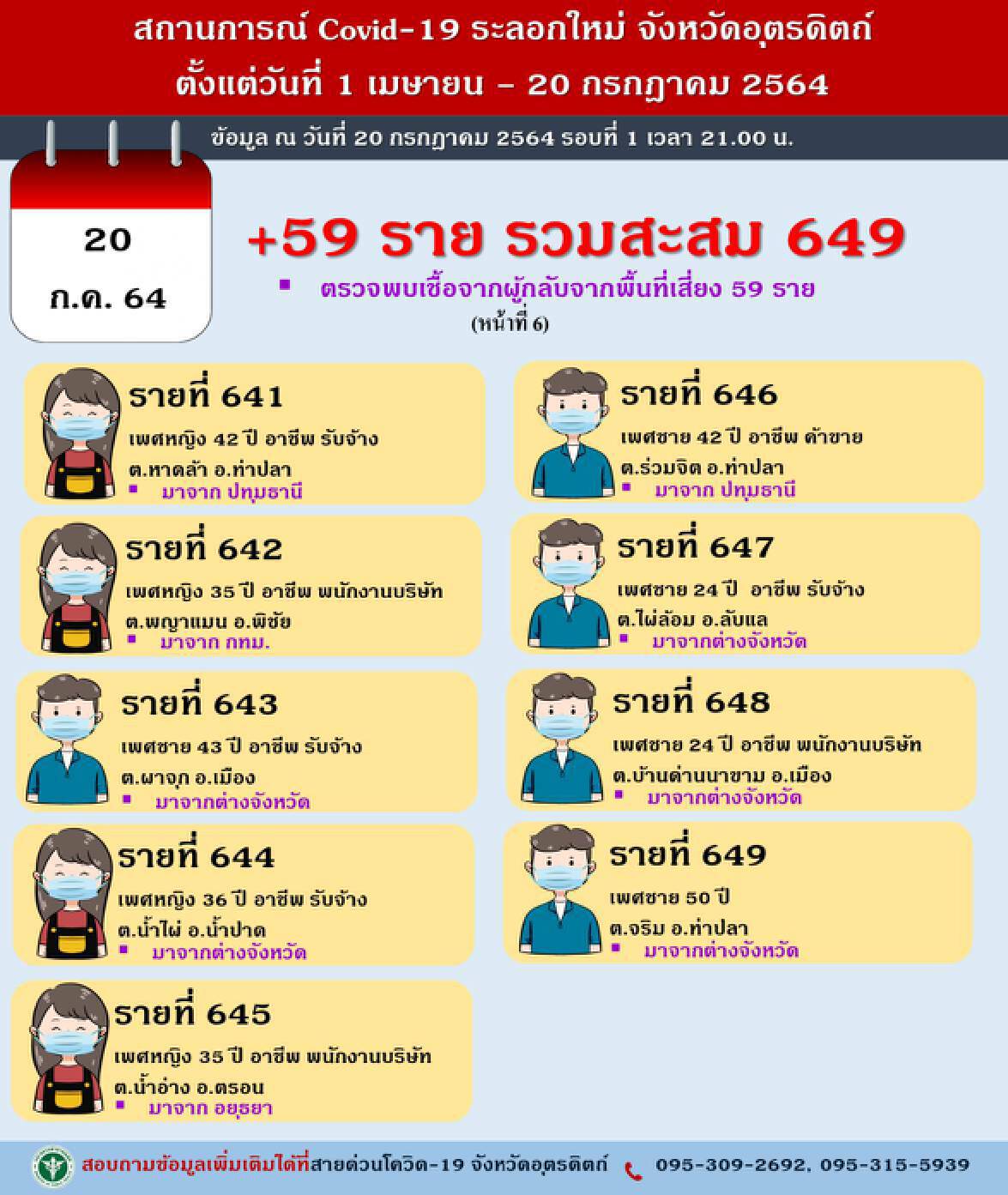 "อุตรดิตถ์" นิวไฮ-ติดเชื้อ 59 ราย-เผยเหลือ 46 เตียง