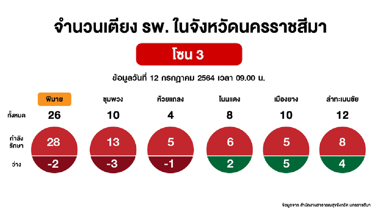ผู้ป่วยโควิดล้นเตียงเต็มแล้ว 10 รพ. ประกาศเตรียมพร้อมรักษาตัวที่บ้าน