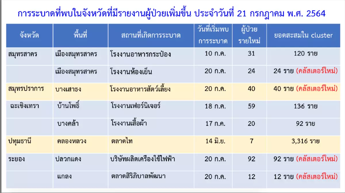 ผวาหนัก! เจออีก 4 คลัสเตอร์ใหม่ กระจายเพิ่มในอีก 3 จังหวัด