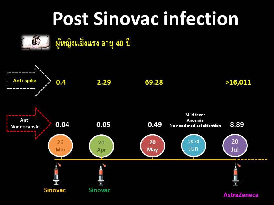 ฉีดวัคซีนครบโดส ติดเชื้อไม่มีอาการ 