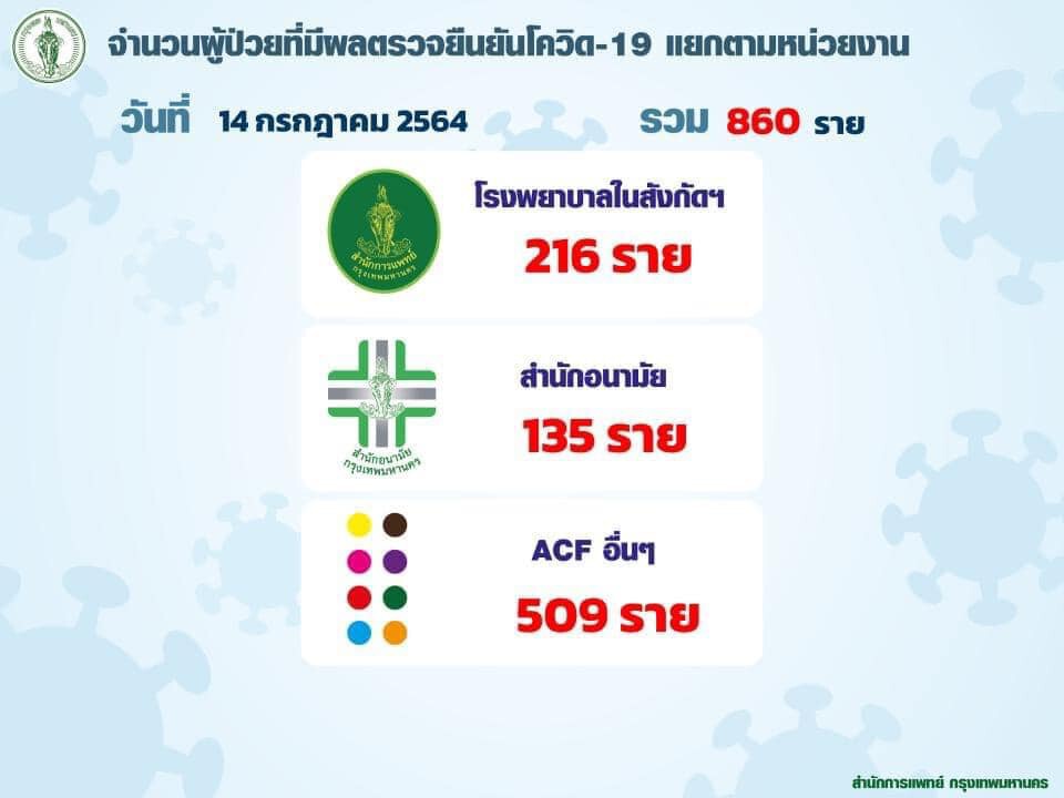ศูนย์เอราวัณ เผย เตียงในพื้นที่กรุงเทพฯ ยังขาดรอกว่า 475 เตียง