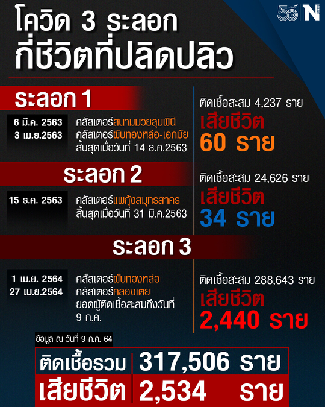 เปิดสถิติไทยเผชิญหน้าโควิด 3 ระลอก ยอดตายสะสม 2,534 ราย